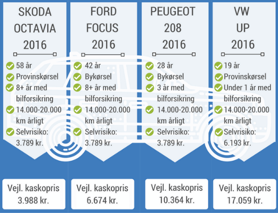 Kaskoforsikring Til Bil → Få 3 Uforpligtende Tilbud | Mikonomi.dk