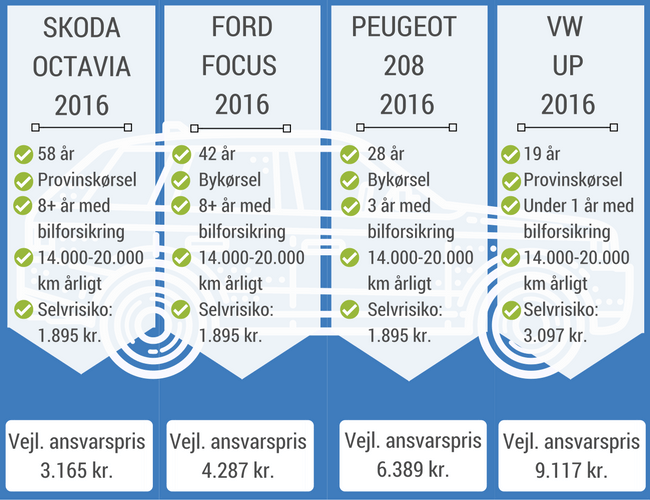 Ansvarsforsikring Til Bil → Få 3 Uforpligtende Tilbud | Mikonomi.dk